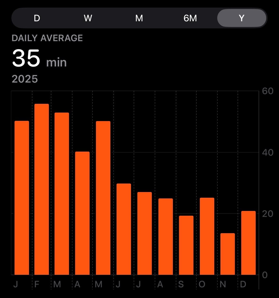 Exercise chart
